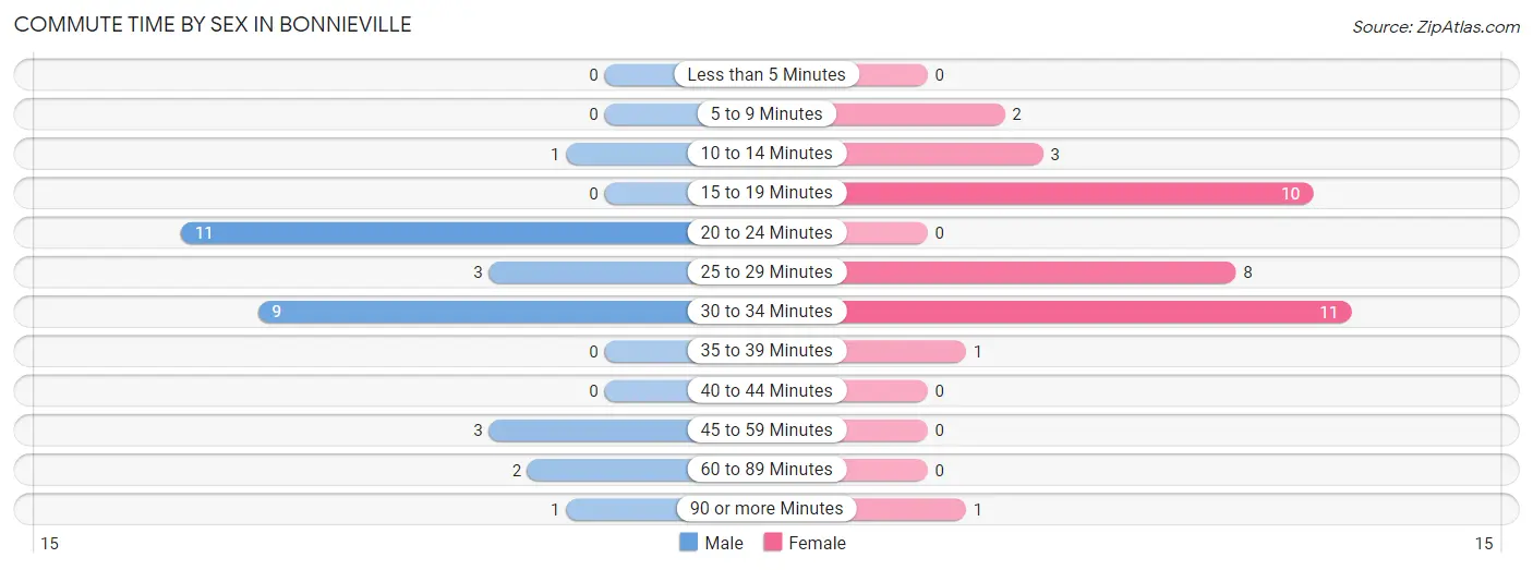 Commute Time by Sex in Bonnieville