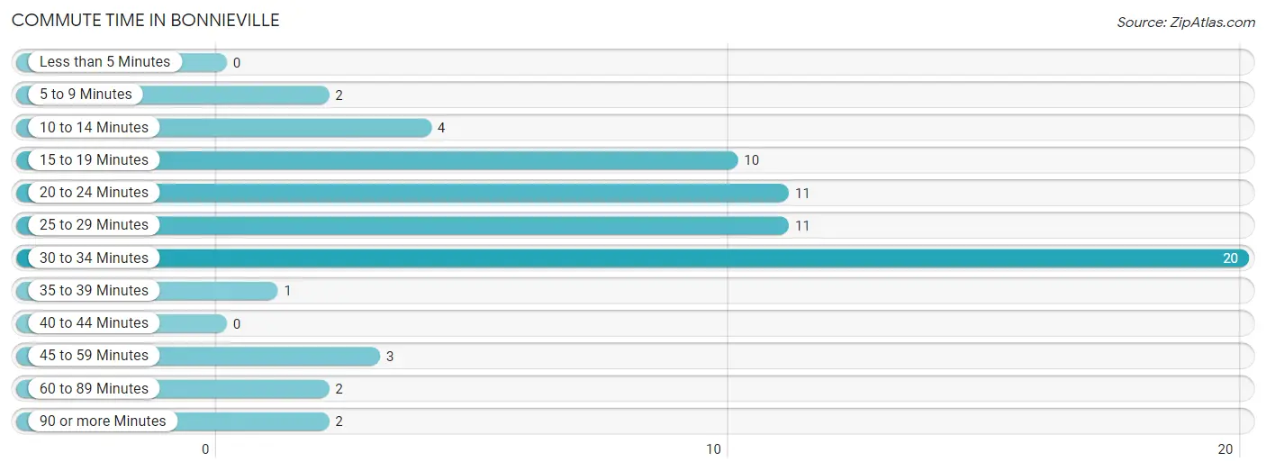 Commute Time in Bonnieville