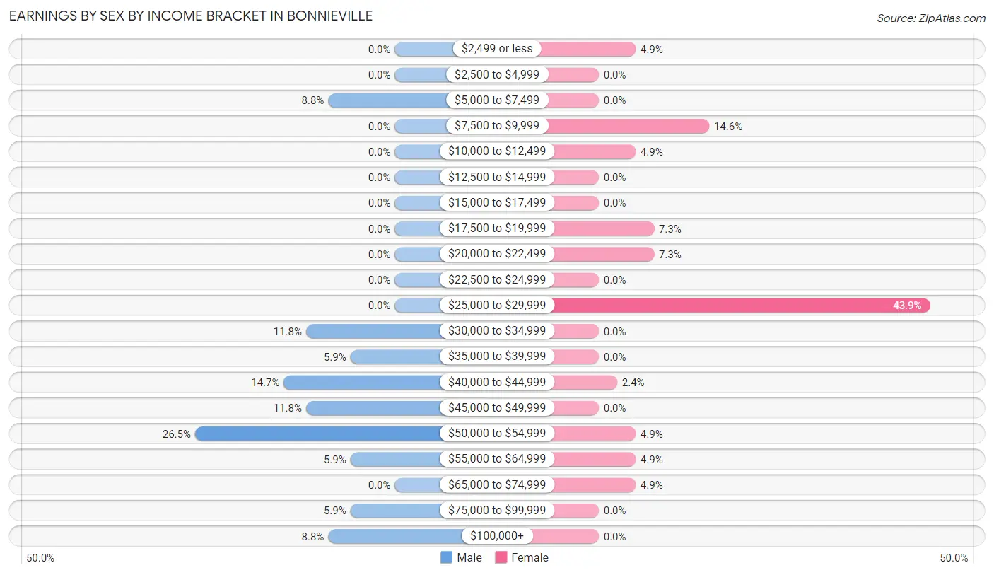 Earnings by Sex by Income Bracket in Bonnieville