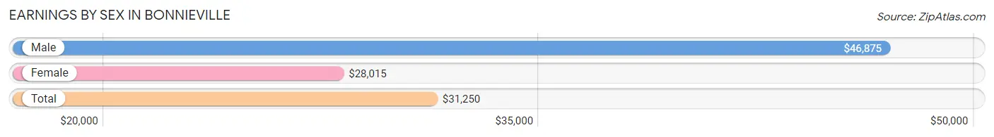 Earnings by Sex in Bonnieville