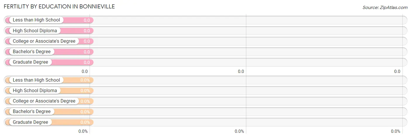 Female Fertility by Education Attainment in Bonnieville
