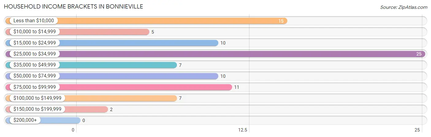 Household Income Brackets in Bonnieville