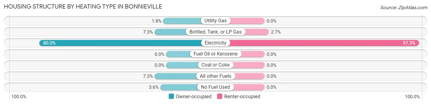 Housing Structure by Heating Type in Bonnieville