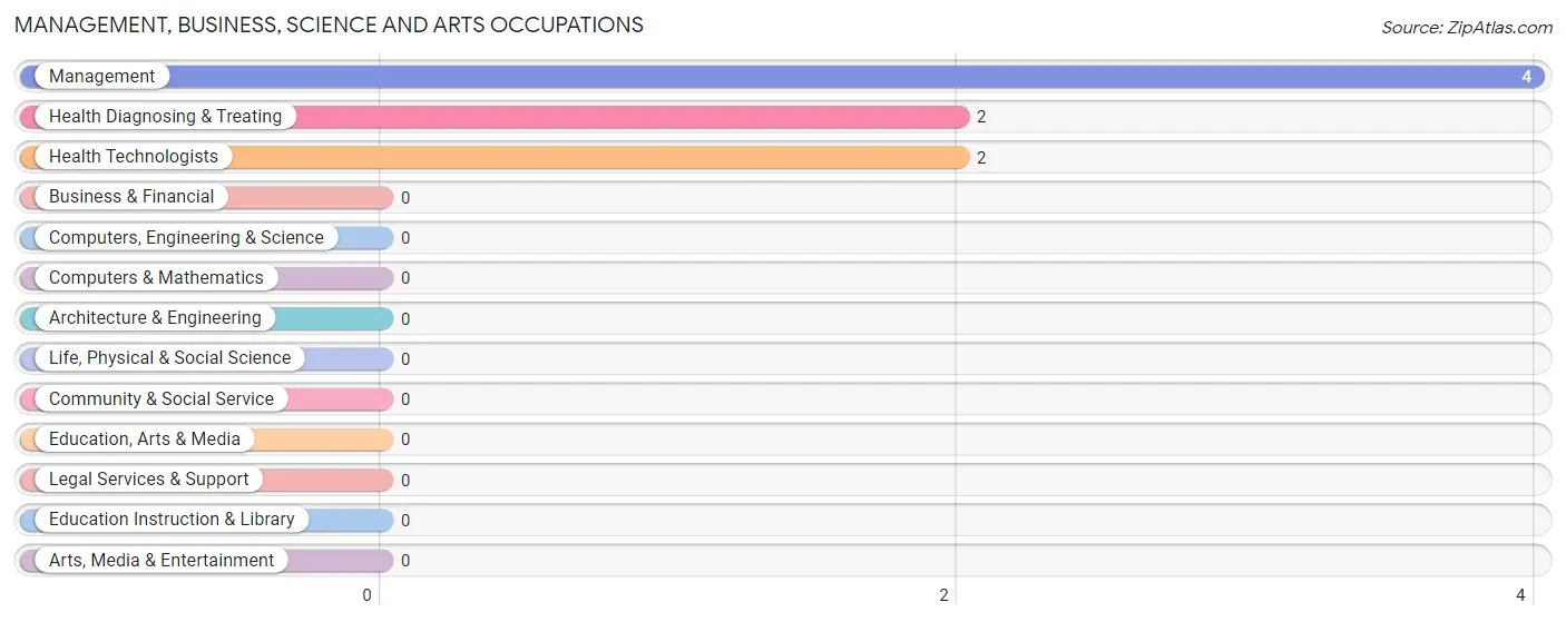 Management, Business, Science and Arts Occupations in Bonnieville