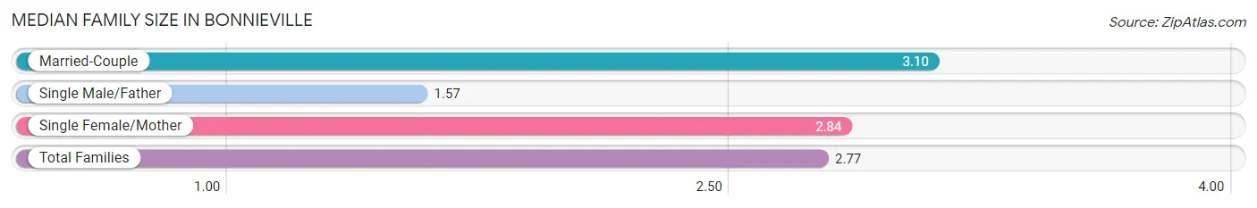 Median Family Size in Bonnieville
