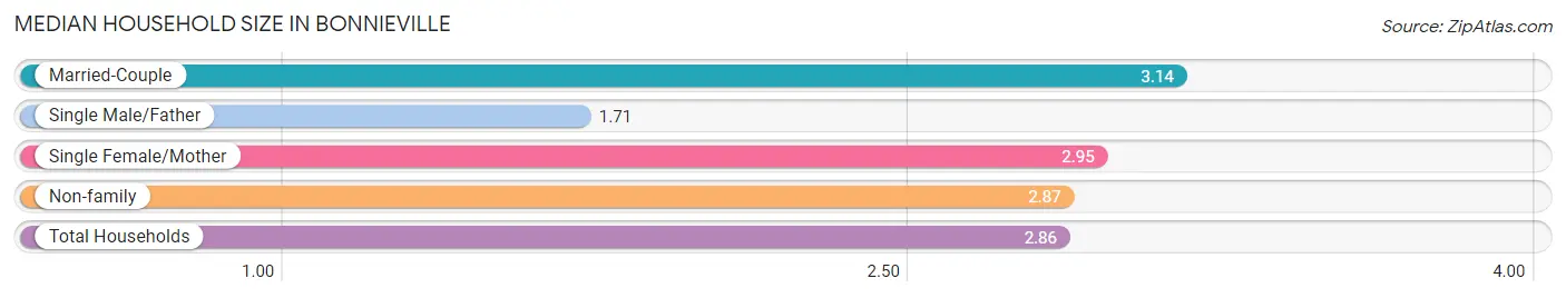 Median Household Size in Bonnieville