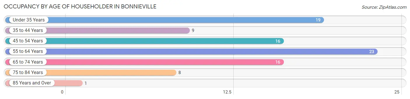 Occupancy by Age of Householder in Bonnieville