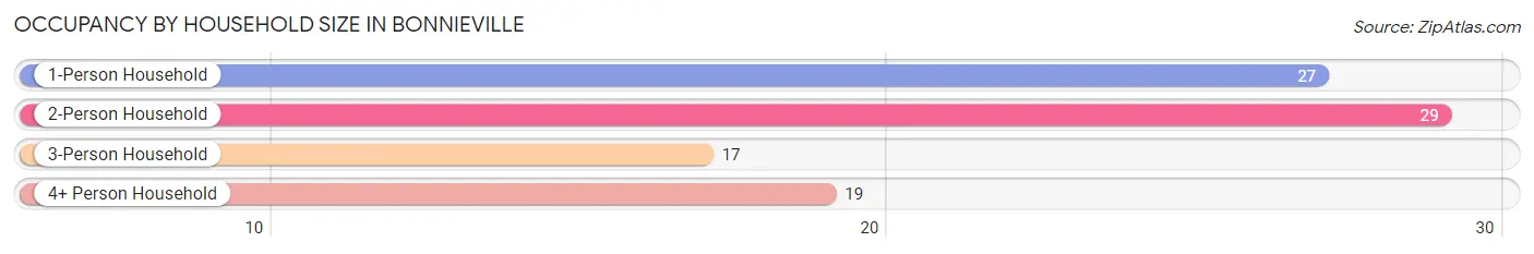 Occupancy by Household Size in Bonnieville