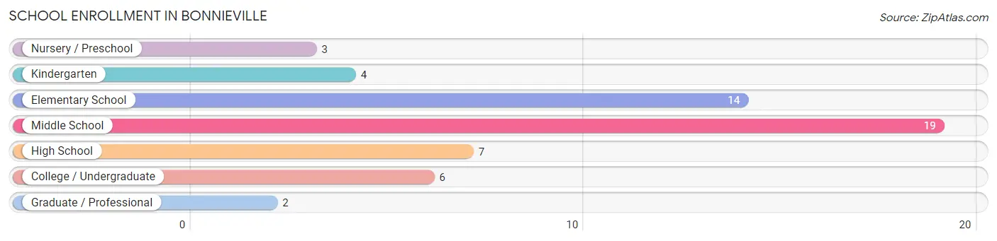 School Enrollment in Bonnieville