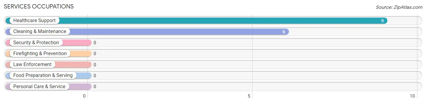 Services Occupations in Bonnieville