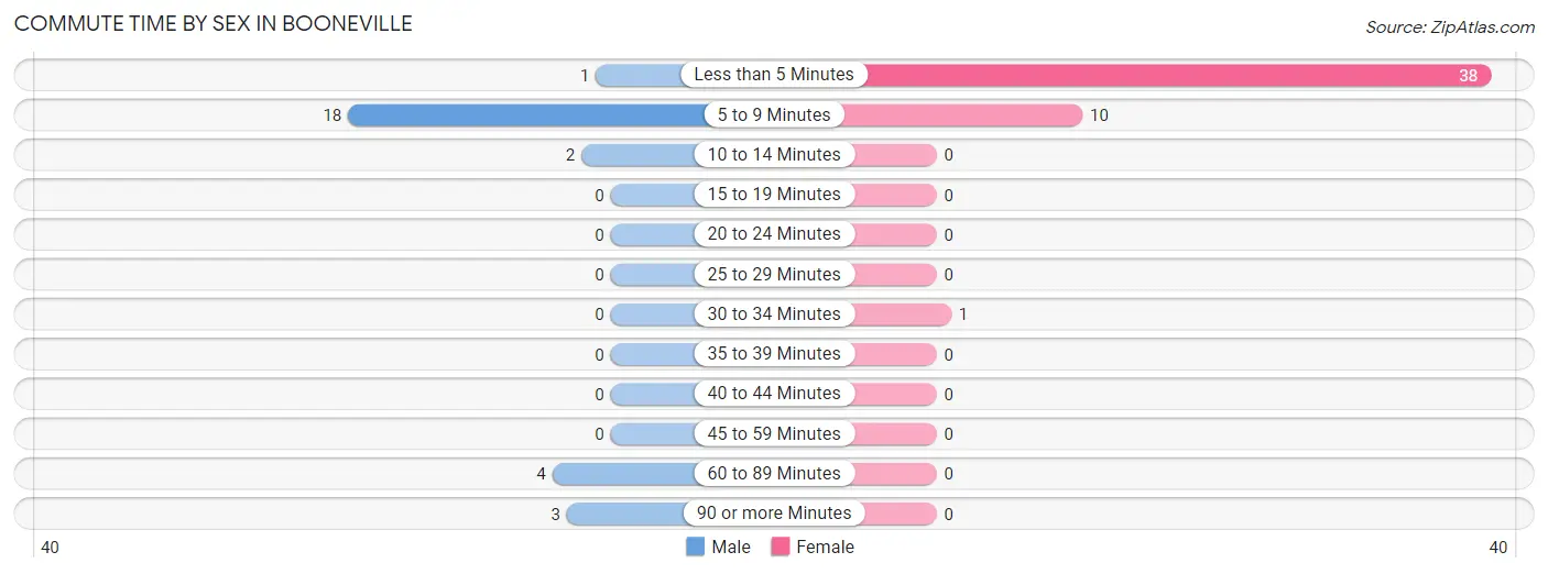 Commute Time by Sex in Booneville