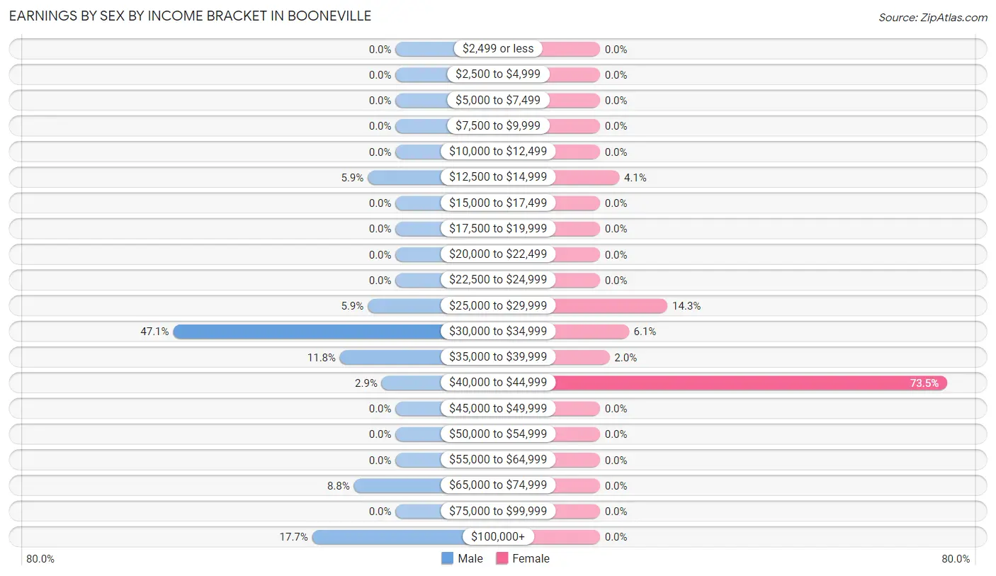 Earnings by Sex by Income Bracket in Booneville