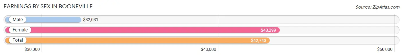 Earnings by Sex in Booneville