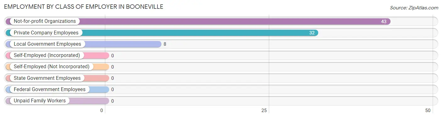 Employment by Class of Employer in Booneville