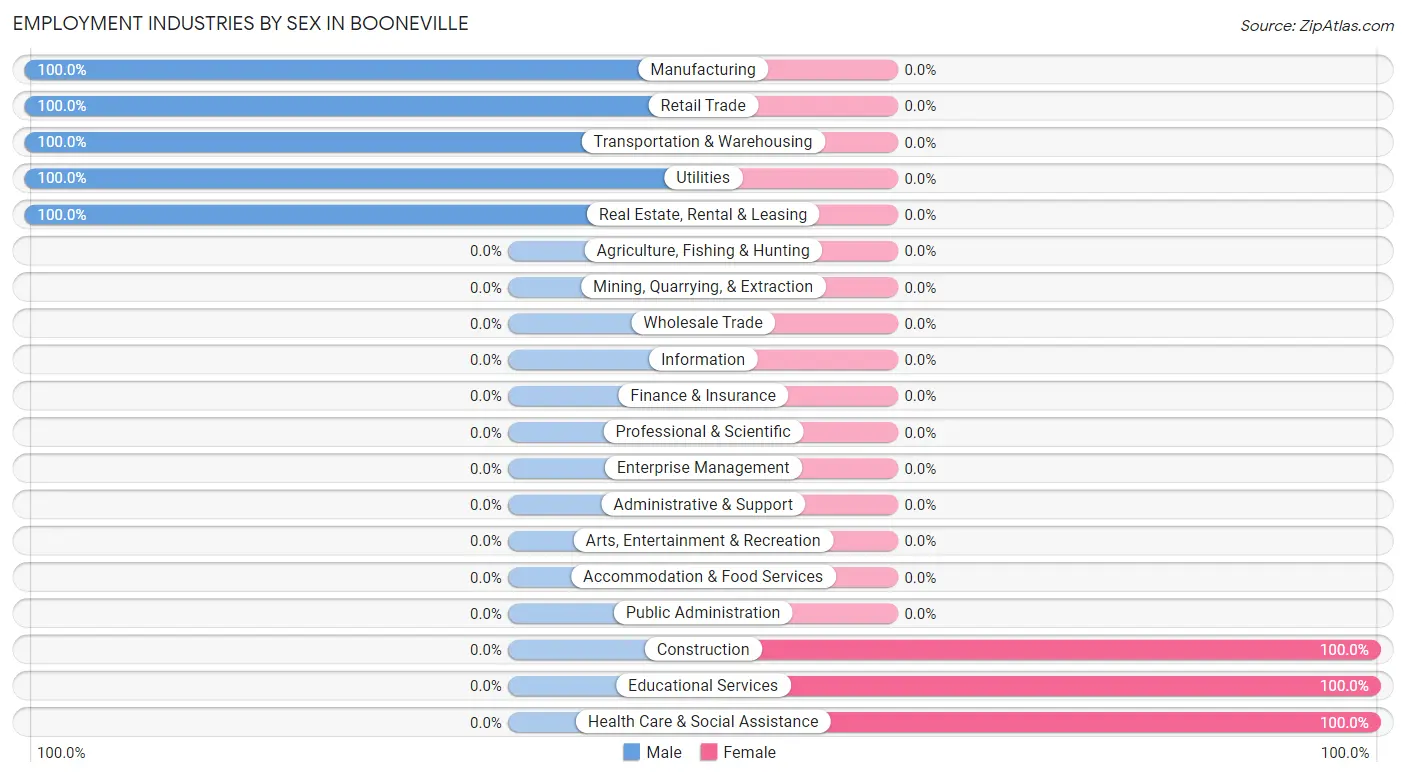 Employment Industries by Sex in Booneville