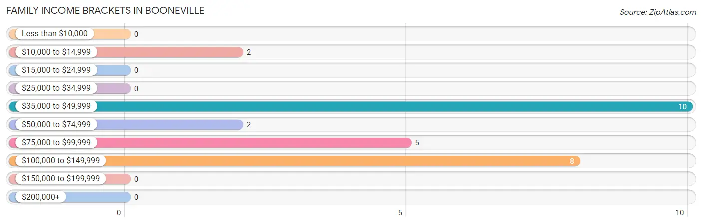 Family Income Brackets in Booneville