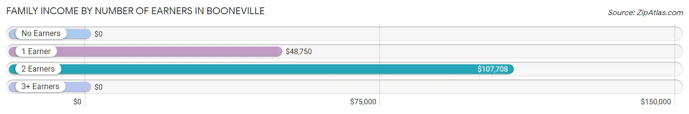 Family Income by Number of Earners in Booneville