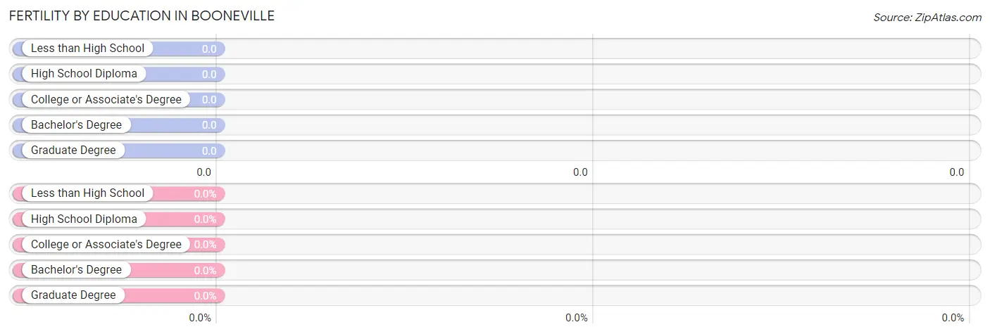 Female Fertility by Education Attainment in Booneville