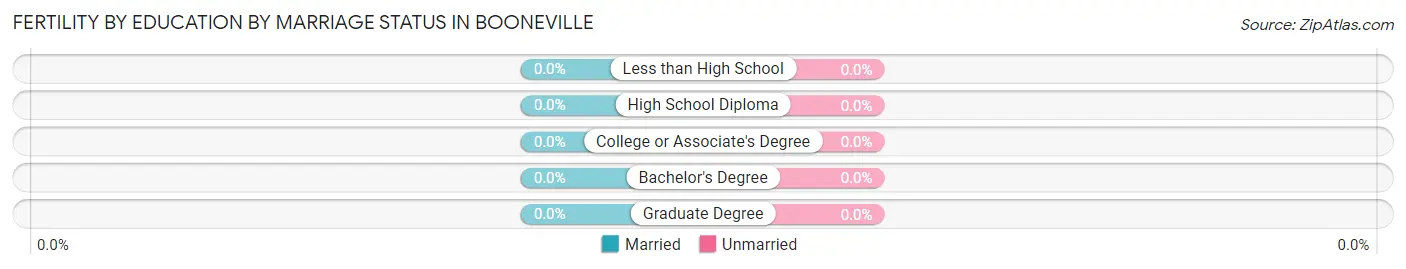 Female Fertility by Education by Marriage Status in Booneville
