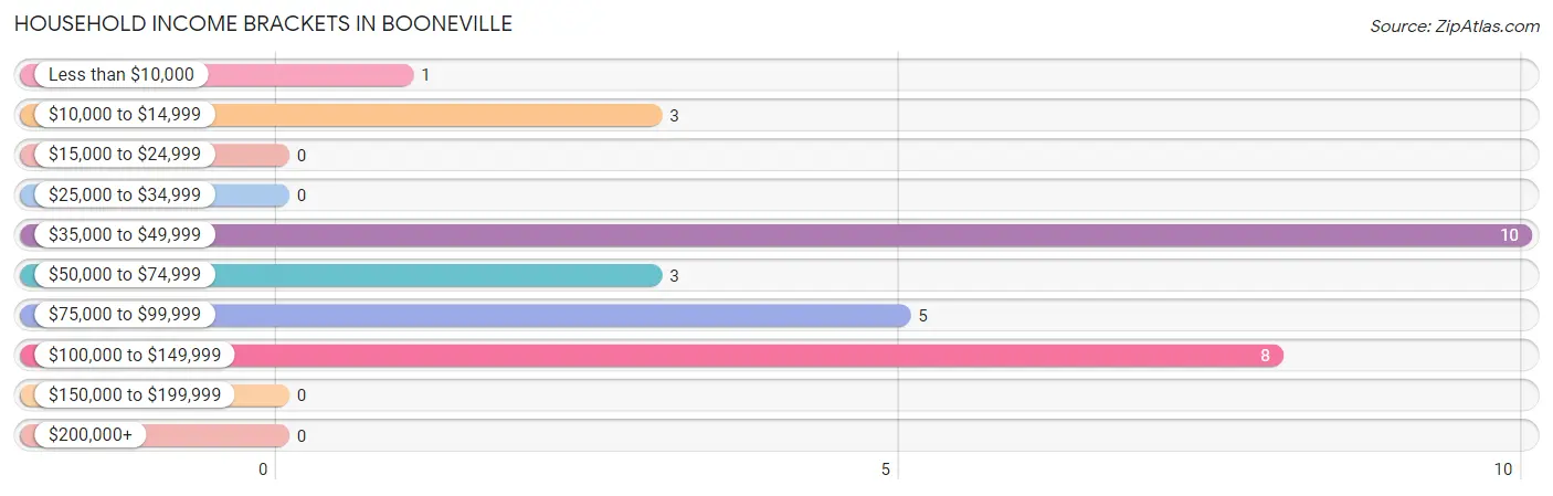 Household Income Brackets in Booneville