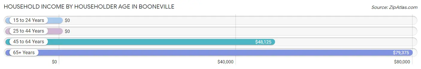 Household Income by Householder Age in Booneville