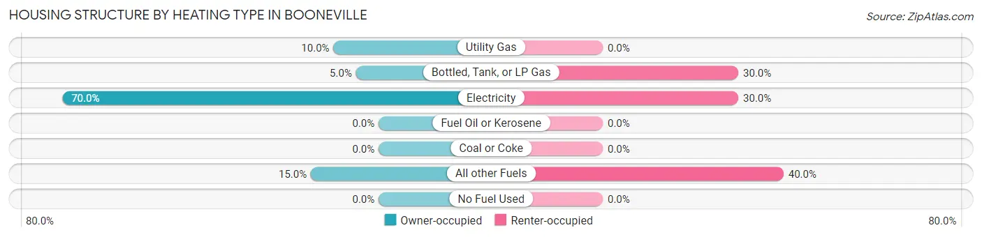 Housing Structure by Heating Type in Booneville