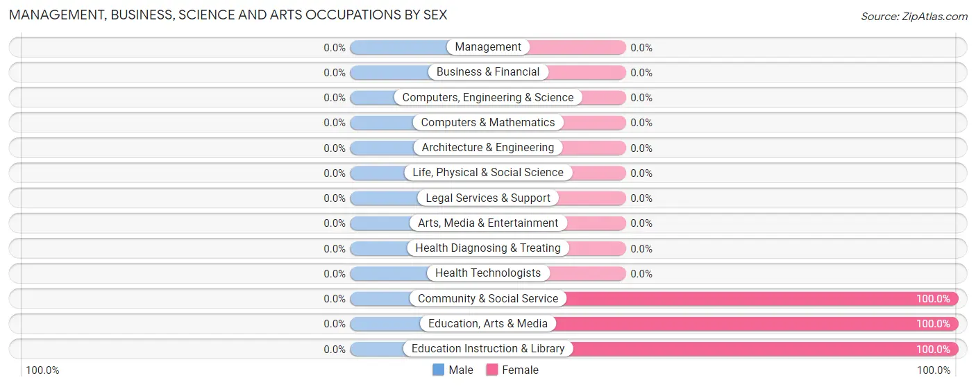 Management, Business, Science and Arts Occupations by Sex in Booneville