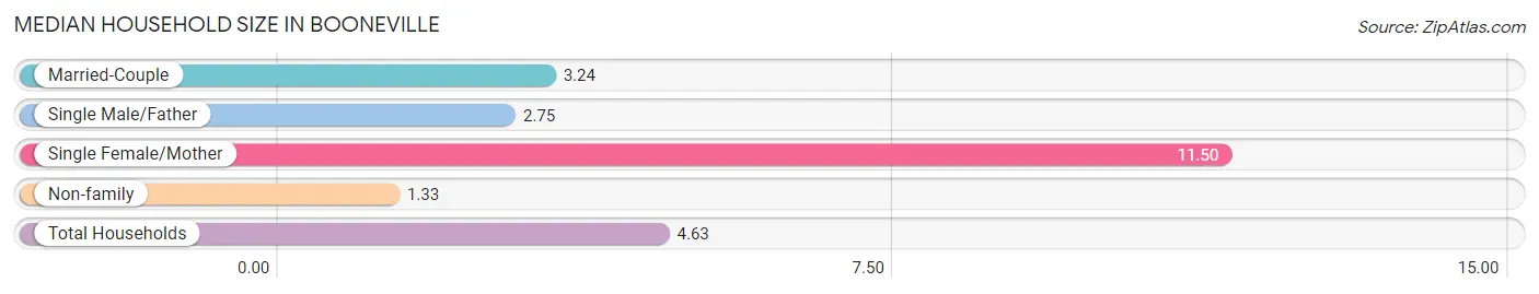 Median Household Size in Booneville