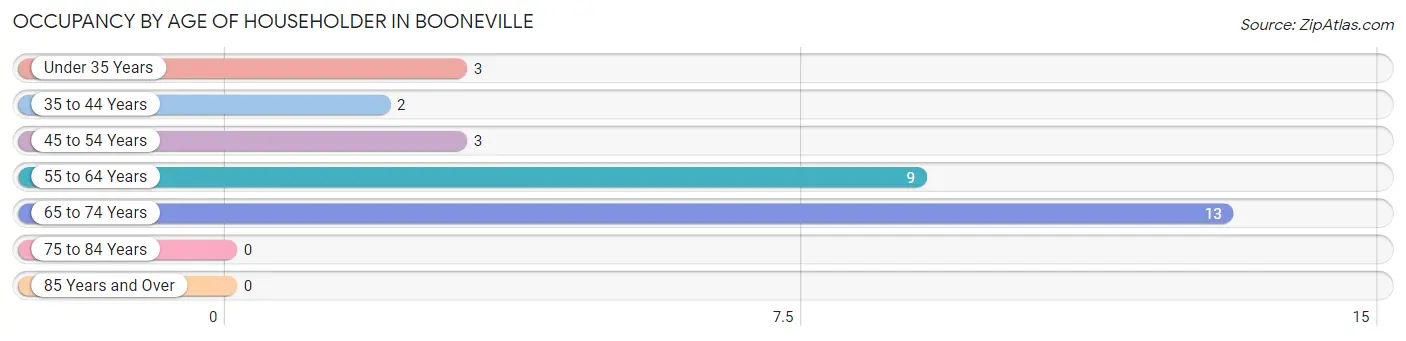 Occupancy by Age of Householder in Booneville