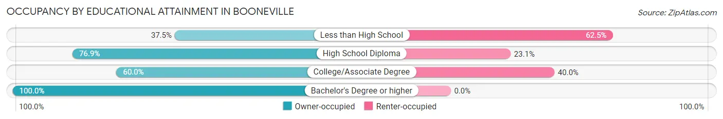 Occupancy by Educational Attainment in Booneville