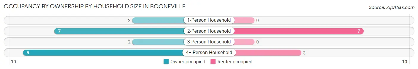 Occupancy by Ownership by Household Size in Booneville