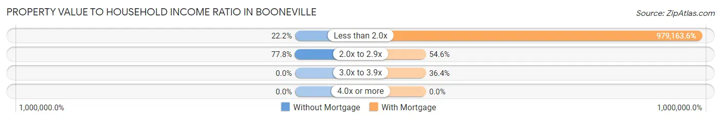 Property Value to Household Income Ratio in Booneville