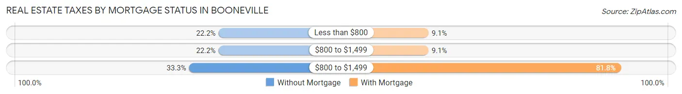 Real Estate Taxes by Mortgage Status in Booneville