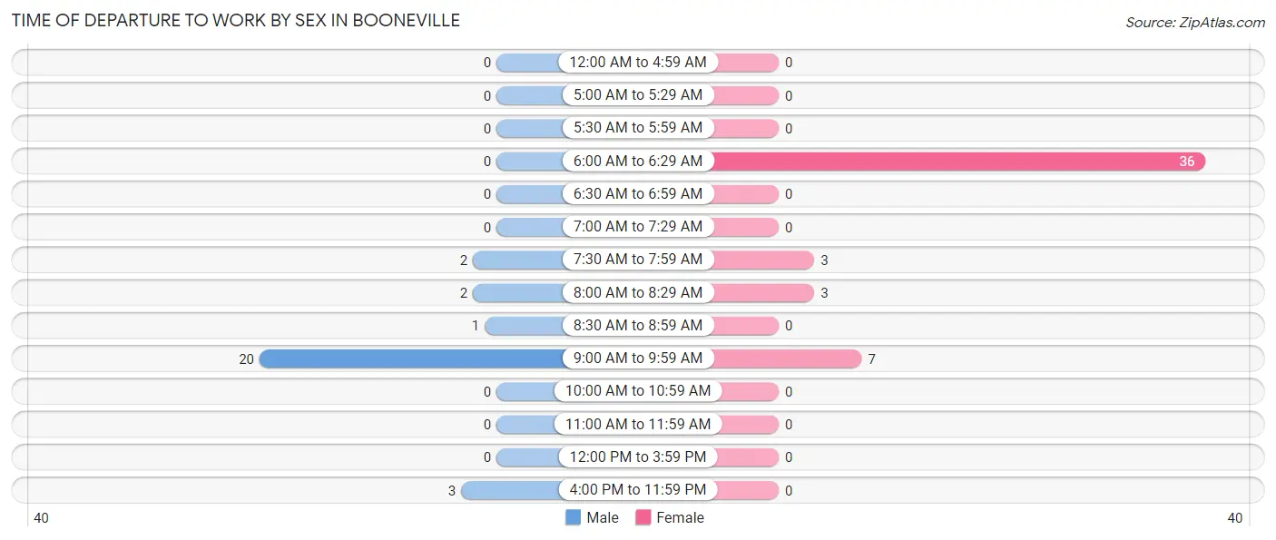 Time of Departure to Work by Sex in Booneville