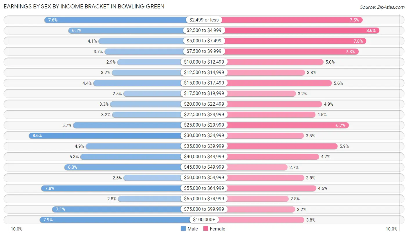 Earnings by Sex by Income Bracket in Bowling Green