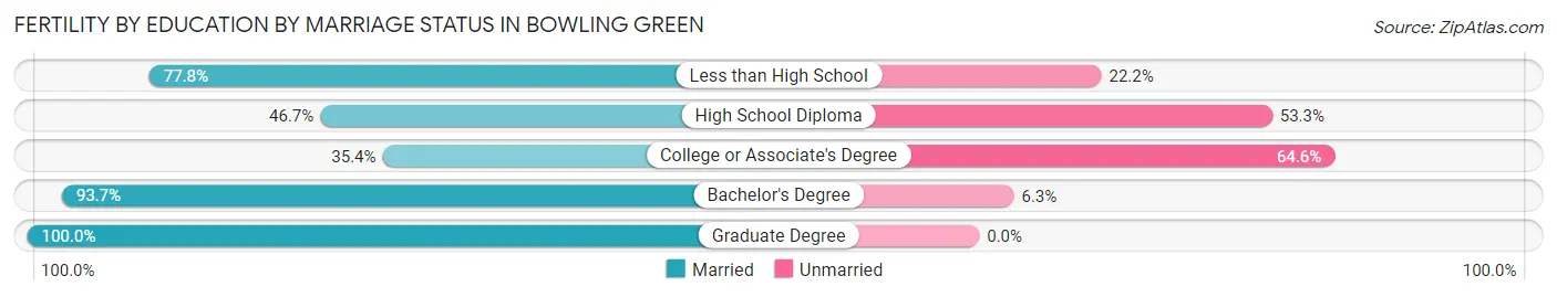 Female Fertility by Education by Marriage Status in Bowling Green