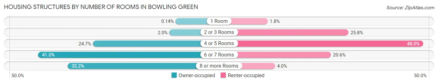 Housing Structures by Number of Rooms in Bowling Green