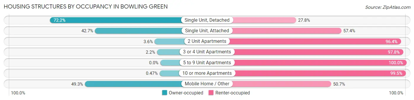Housing Structures by Occupancy in Bowling Green