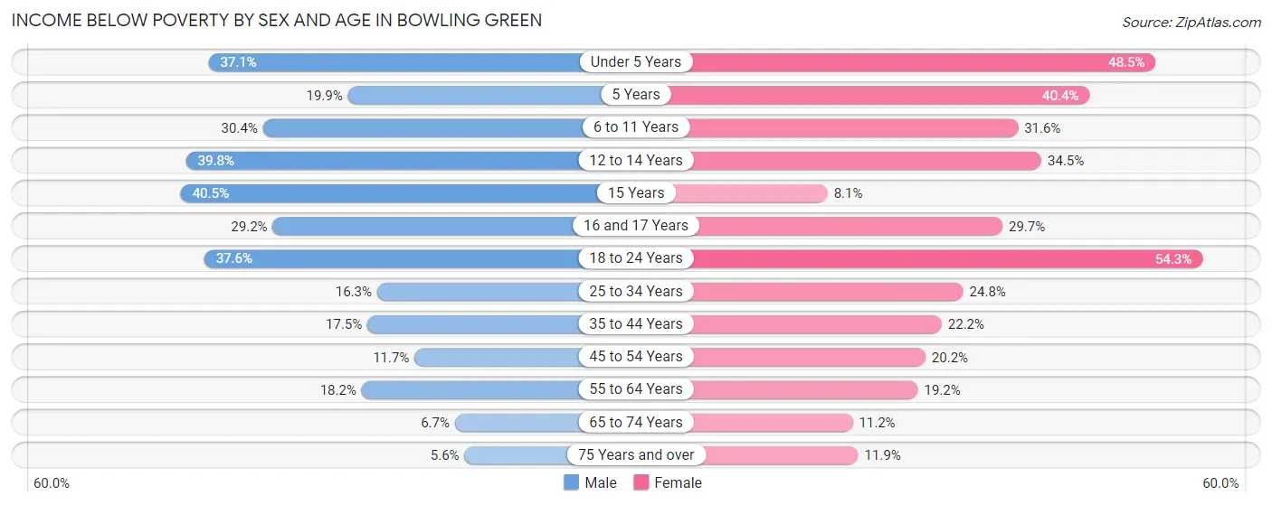 Income Below Poverty by Sex and Age in Bowling Green