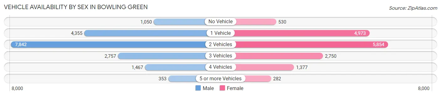 Vehicle Availability by Sex in Bowling Green