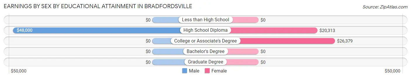 Earnings by Sex by Educational Attainment in Bradfordsville