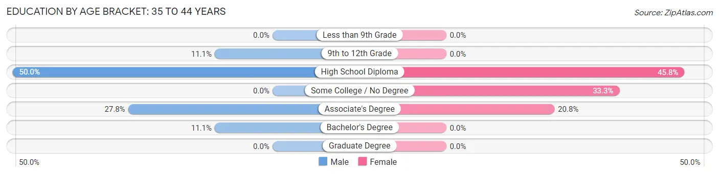 Education By Age Bracket in Bradfordsville: 35 to 44 Years