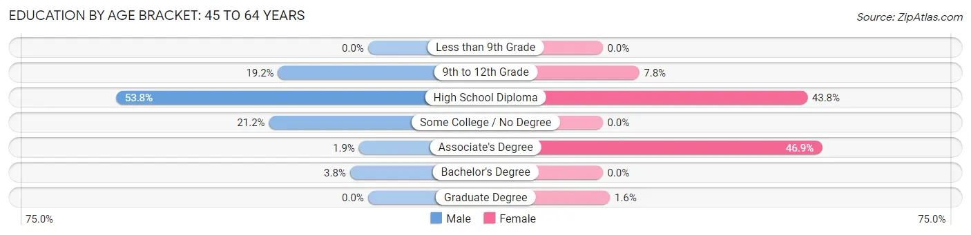 Education By Age Bracket in Bradfordsville: 45 to 64 Years