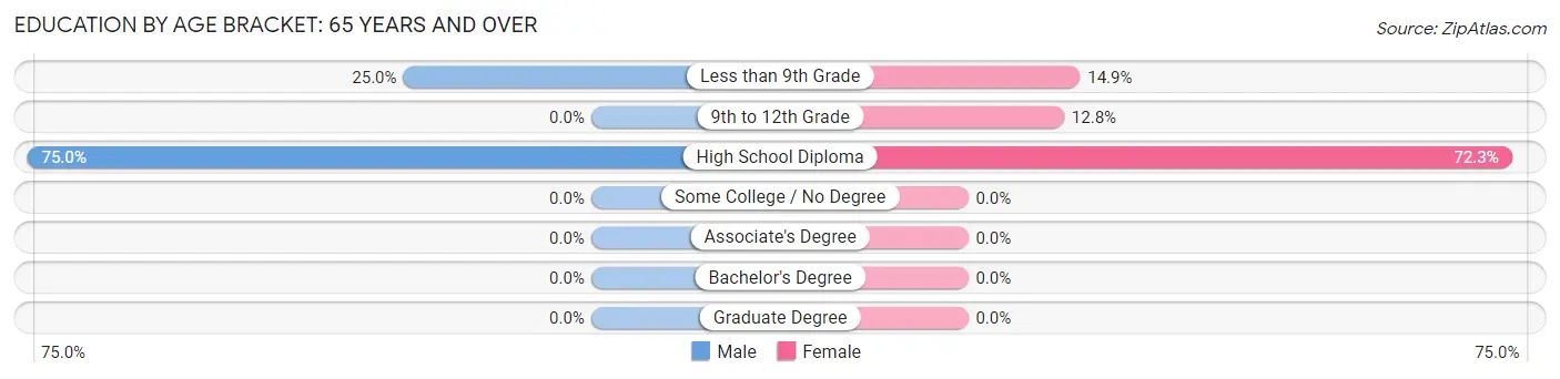 Education By Age Bracket in Bradfordsville: 65 Years and over