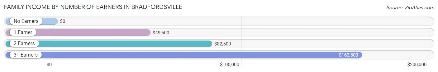 Family Income by Number of Earners in Bradfordsville