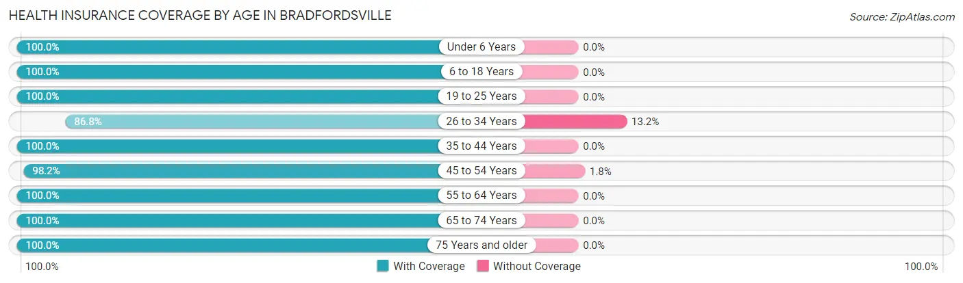 Health Insurance Coverage by Age in Bradfordsville