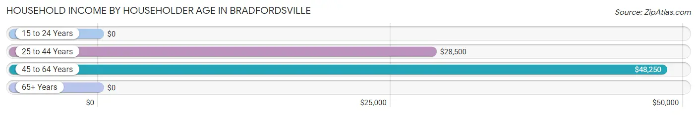 Household Income by Householder Age in Bradfordsville