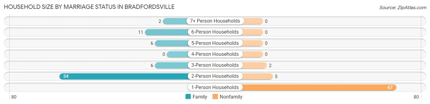 Household Size by Marriage Status in Bradfordsville