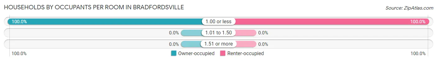Households by Occupants per Room in Bradfordsville