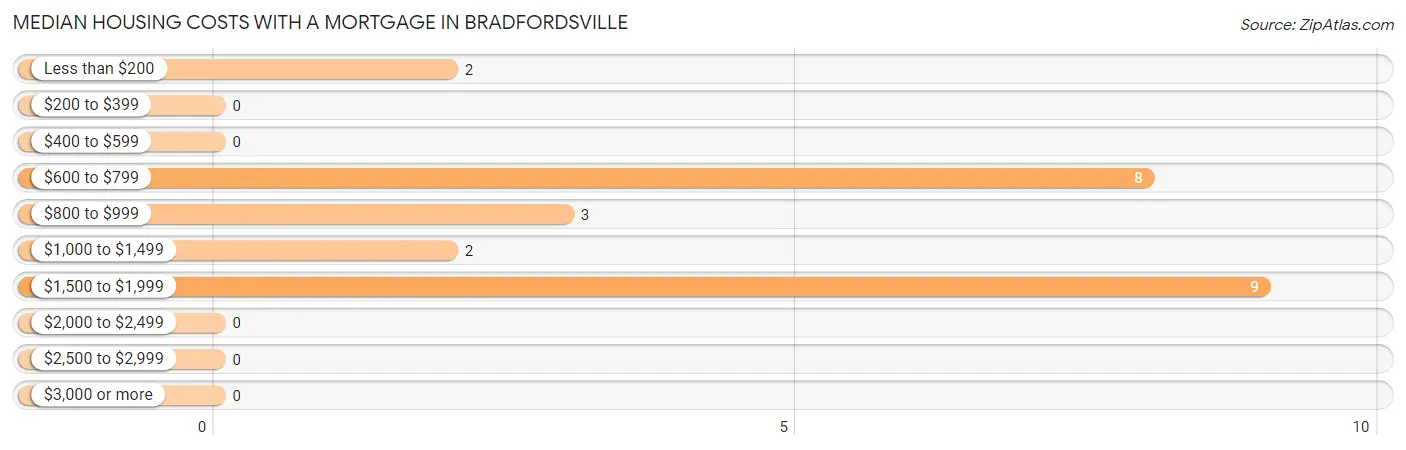 Median Housing Costs with a Mortgage in Bradfordsville